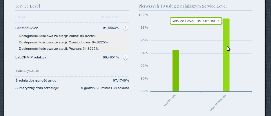 Przykładowy raport Service Level Wykres dostępności on-line (Service Level) Kliknięcie ikony ( i ) spowoduje dla danej usługi pokazanie cząstkowych dostępności ze wszystkich stacji monitorujących, na