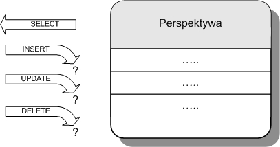 oraz relacyjno-obiektowych bazach danych W powyższych bazach danych w pośredniczeniu do źródła informacji jakimi są tabele mogą występować perspektywy.