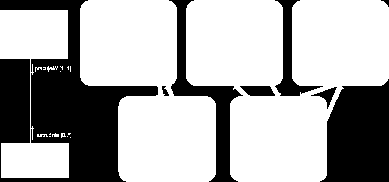 Samo zapytanie możemy rozłożyć następująco: zapytanie := q1 join q2 q1 := Dzial q2 := avg(q3) q3 := q4. q5 q4 := q6.