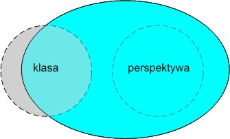 Rysunek 36: Rozrost cech klas - wchłonięcie perspektywy przez klasę Rysunek 35: Rozrost cech perspektywy - wchłonięcie klasy przez perspektywę Rysunek 37:Rozrost cech klasy i perspektywy - konflikt