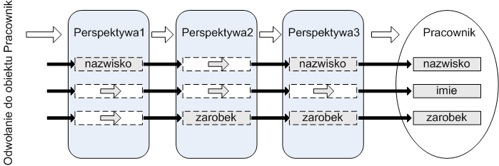 zmian w długości perspektywy natomiast wpływa na trudno mierzalny czynnik jakim jest czytelność zapisu.