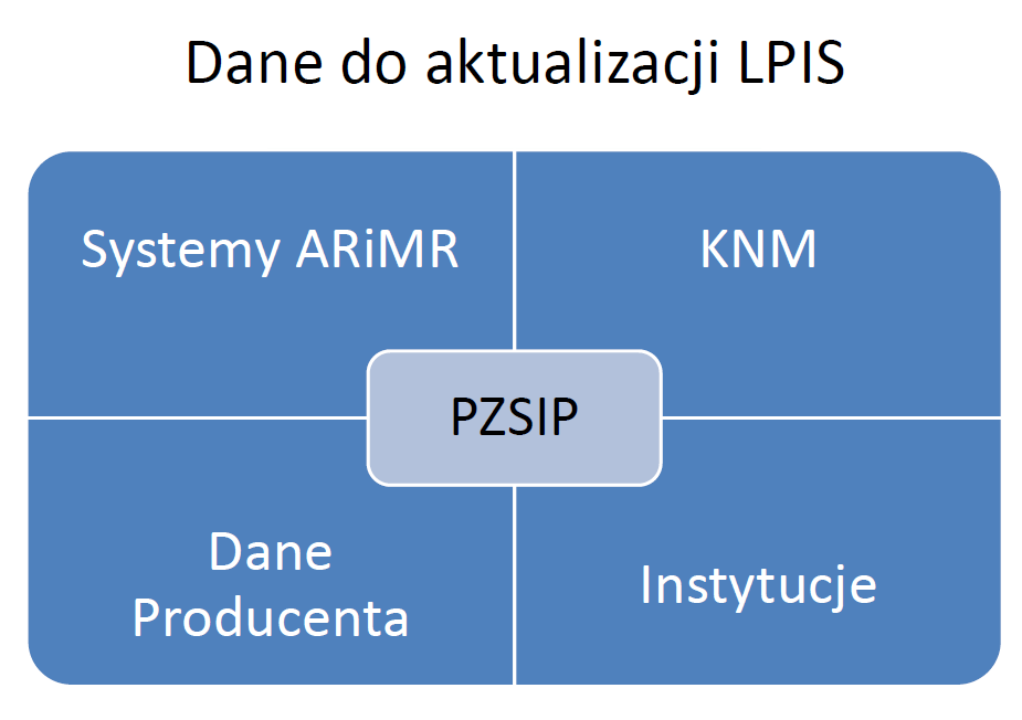 Model bieżący