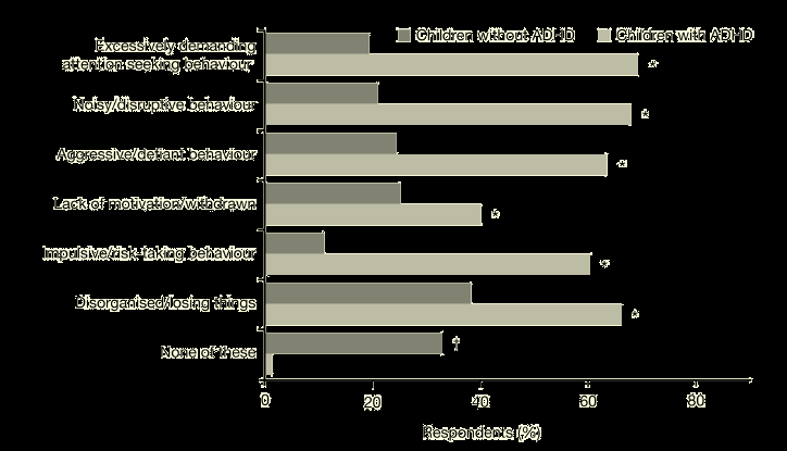 Dzieci nasilenie nieakceptowanych zachowań nadmiernie konieczność kontroli zachowania krzykliwość / zachowana wybuchowe zachowania agresywne/ wyzywające brak motywacji, wycofanie impulsywność /