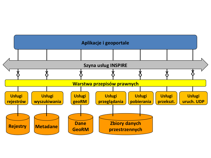 Rys. 1. Architektura INSPIRE.