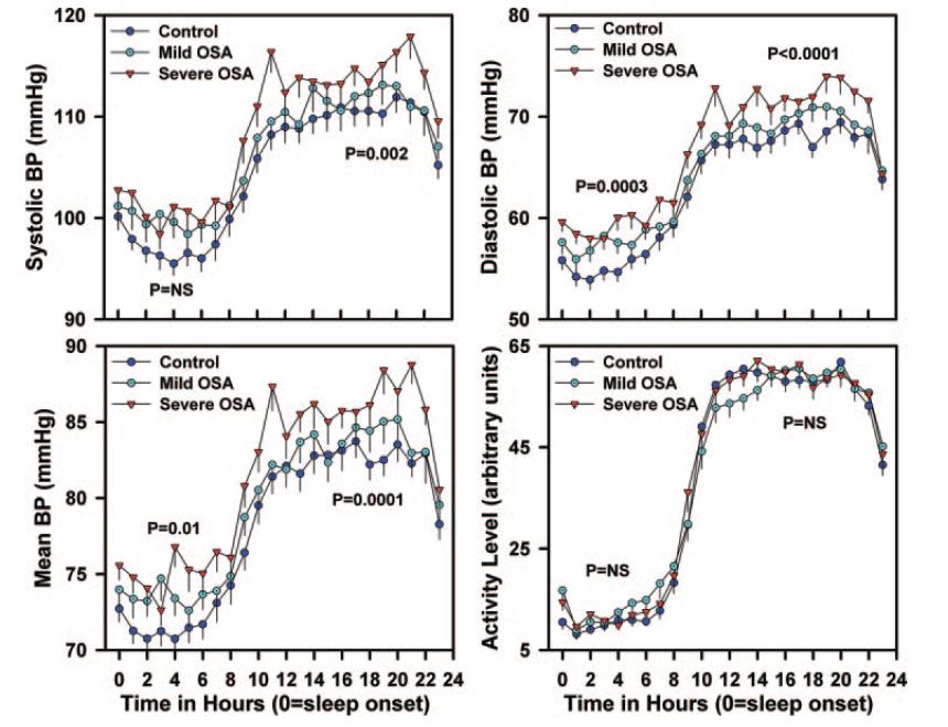 Amin, R., Somers, V. K., McConnell, K., Willging, P., Myer, C., Sherman, M., Daniels, S. (2008).