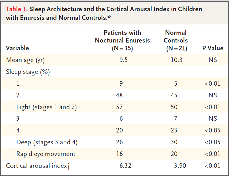 Our results suggest an interaction between bladder overactivity and brain arousability (i.e., a bladder brain dialogue ) in severe nocturnal enuresis Yeung, C.