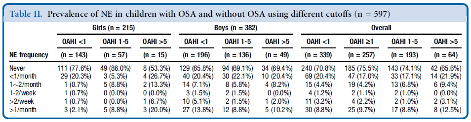 In 597 children (215 girls) who underwent PSG, the prevalence of NE was not greater in children with OSA, but was increased with increasing severity of OSA in girls only. Su, M. S., Li, A. M., So, H.