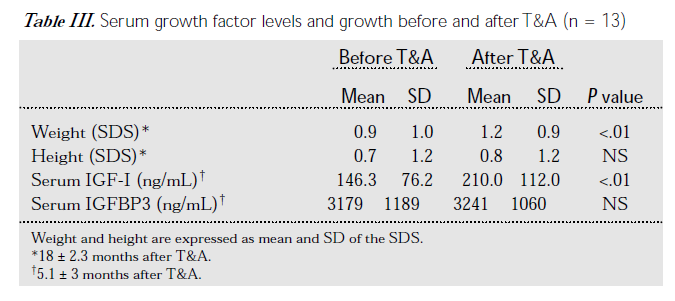 Zaburzenia rozwoju i wzrostu Bar, A., Tarasiuk, A., Segev, Y., Phillip, M., & Tal, A. (1999).
