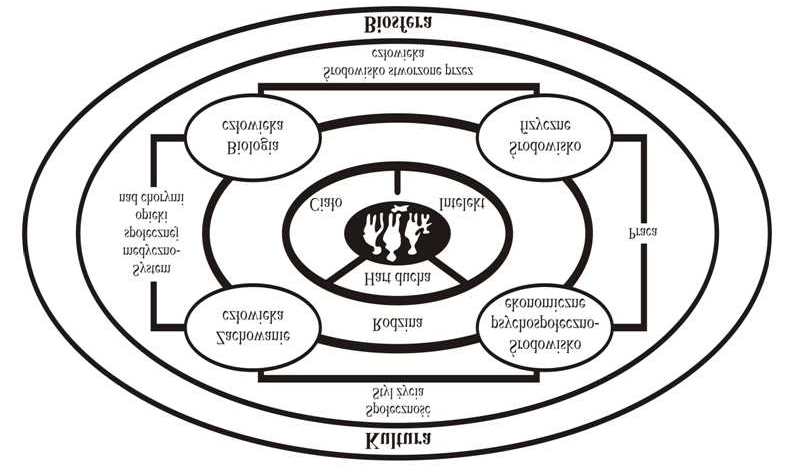 Układ poszczególnych warstw prezentuje rycina nr 1. Rysunek nr 1. Mandala zdrowia model ekosystemu zdrowia. Źródło: Hancock T.: The mandala of health: a model of the human ecosystem. W: R.