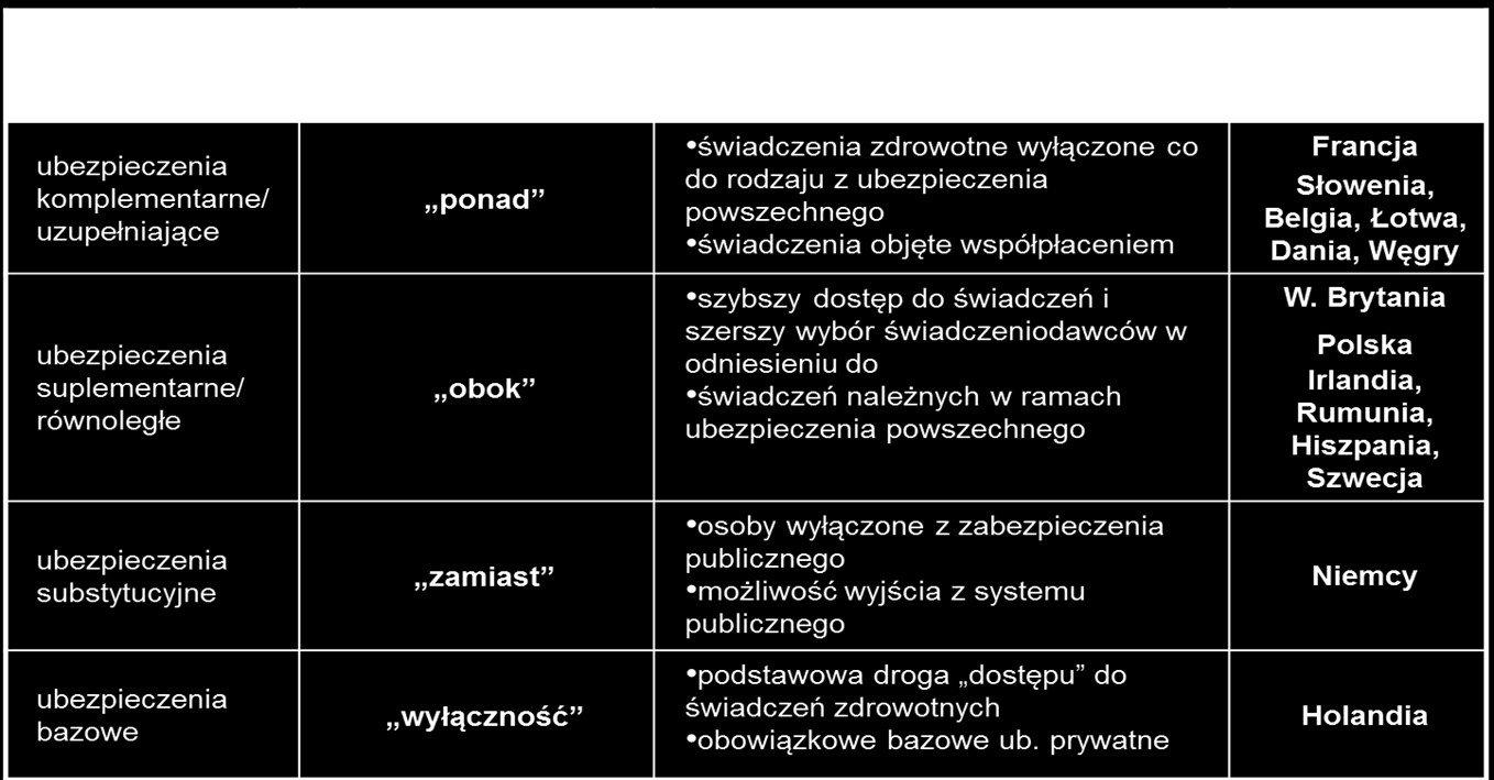 Dlaczego w Polsce nie ma ubezpieczeń zdrowotnych? Źródło: PIU na podstawie B. Więckowska, M.