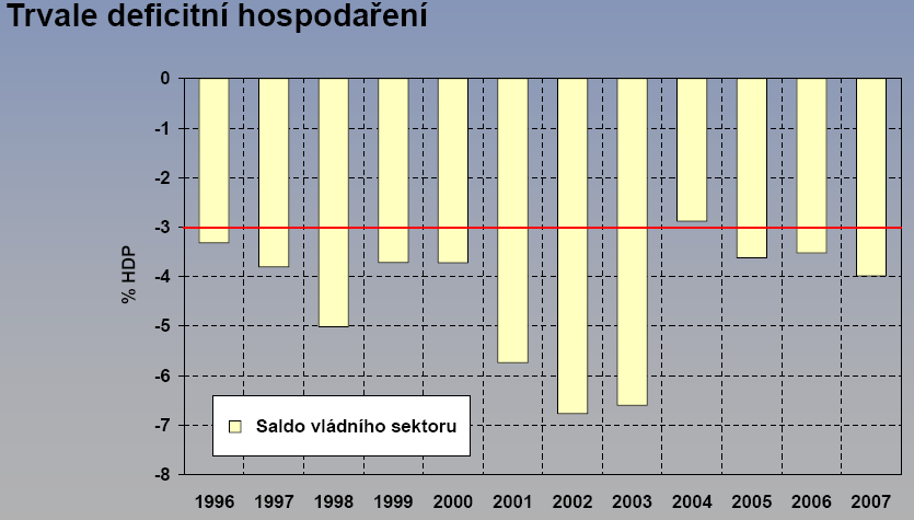 % GDP 36 Martina Černíková Permanent deficit economy Fig. 1. Trend in deficit economy of the Czech Republic Source: http://www.mpsv.cz/files/clanky/3901/mfcr_mpsv_rvf.pdf.