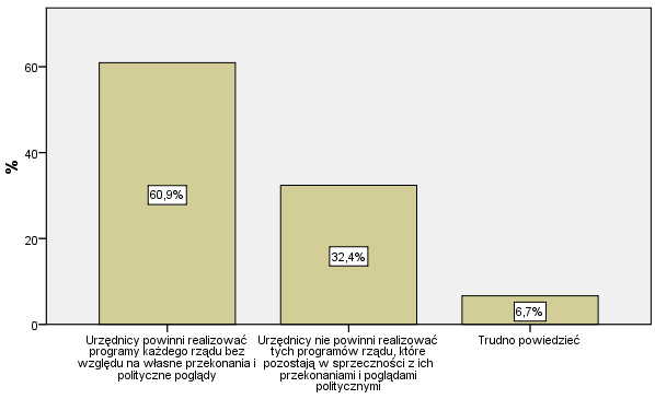 pracy nie powinni przedstawiać publicznie swoich poglądów i sympatii politycznych. Blisko dwie trzecie respondentów (63 proc.