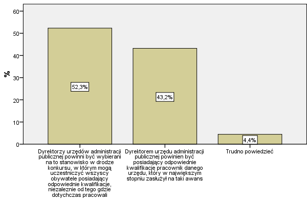 Wykres 11. Zasada bezstronności Próba reprezentatywna Poglądy badanych nie zależały od znajomości służby cywilnej, stopnia zaufania do administracji rządowej ani postaw wobec państwa.