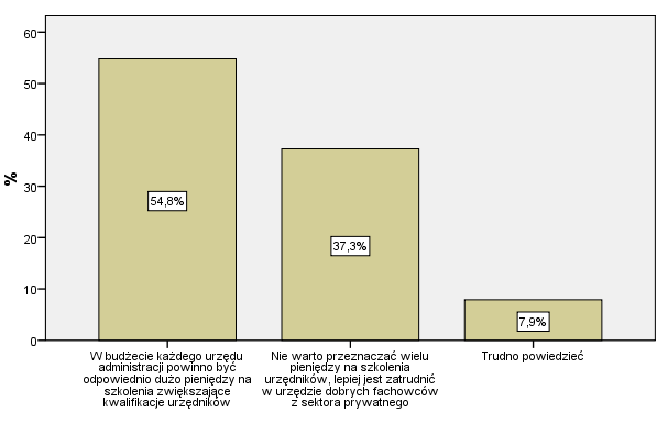 Dyrektorem urzędu administracji publicznej powinien być posiadający odpowiednie kwalifikacje pracownik danego urzędu 12,0 proc. 33,3 proc. 45,3 proc. Razem 28,6 proc. 71,4 proc. 100,0 proc.