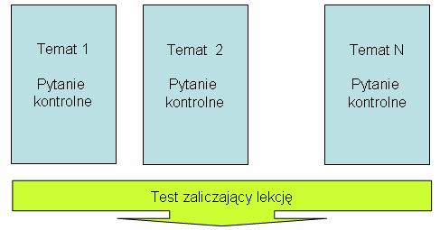 Rysunek 2. Struktura lekcji Rysunek 3. Organizacja nauki Komentarz do rysunków KaŜdą z lekcji naleŝy ściągnąć na swój komputer i materiał w niej zawarty opanować w dogodnym terminie, tzn.