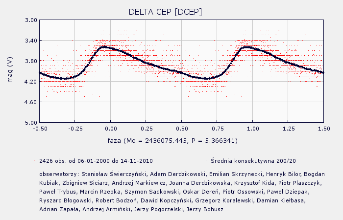 Delta Cephei Gwiazdozbiór: Cefeusz Odległość: ~890 ly Jasność obserwowana: 3.51 4.4 mag Jasność absolutna: -3.
