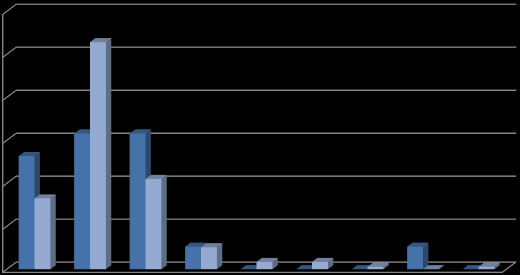 Wykres 24 Zależnośd między średnią liczbą korekt do wniosku a realizowaniem projektu w partnerstwie (N=372 dane procentowe) 60% 53% 50% 40% 30% 20% 32% 32% 26% 21% 16% 10% 0% 5% 5% 5% 2% 0% 0% 2% 0%