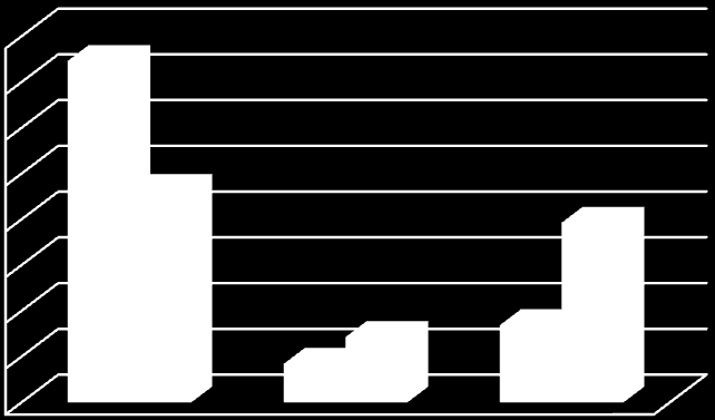 Wykres 35 Negatywne skutki przekazania środków finansowych a plany ubiegania się o kolejne dofinansowanie (N= 115 dane procentowe) 80% 75% 70% 60% 50% 40% 30% 20% 10% 0% 46% 8% 14% 17% 39% brak