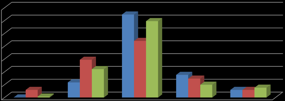 Wykres 5 Zależnośd między samodzielnym lub zleconym rozliczaniem WOP a oceną zrozumiałości Instrukcji wypełniania WOP (n=186) 60% 50% 59% 59% 40% 30% 20% 10% 0% 0% 12% 2% zdecydowanie nisko 18% 29%