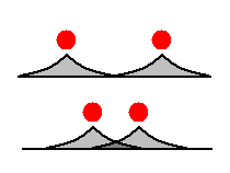Rys. 2.1.1. W miarę zbliżania się cząstek (czerwone kółka) następuje przekrywanie się rozkładów ładunków elektronów.