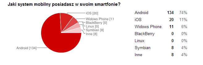 Aplikacja mobilna podczas tworzenia była na bieżąco testowana na wielu urządzeniach mobilnych, emulatorach i za pomocą przeglądarek internetowych, W ramach testowania sprawdzałam przede wszystkim