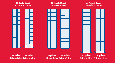 konstrukcjach kontenerów stały się wszelkiego rodzaju metody zwiększające pojemność ładunkową jednostki.