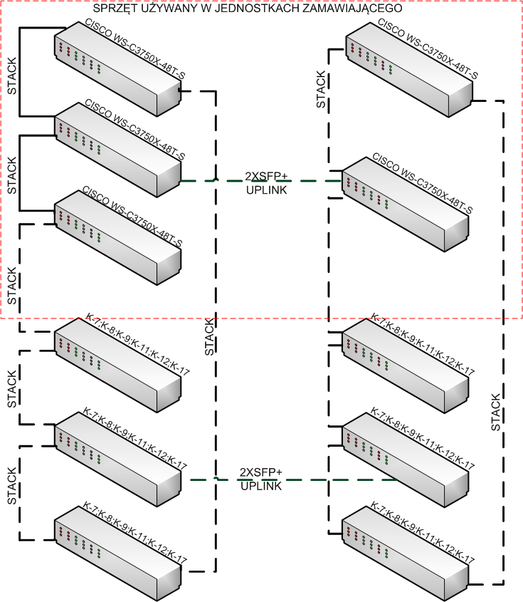 Rysunek 2 - Planowana integracja przełączników L3 CISCO z serii C3750X (IP Base) z