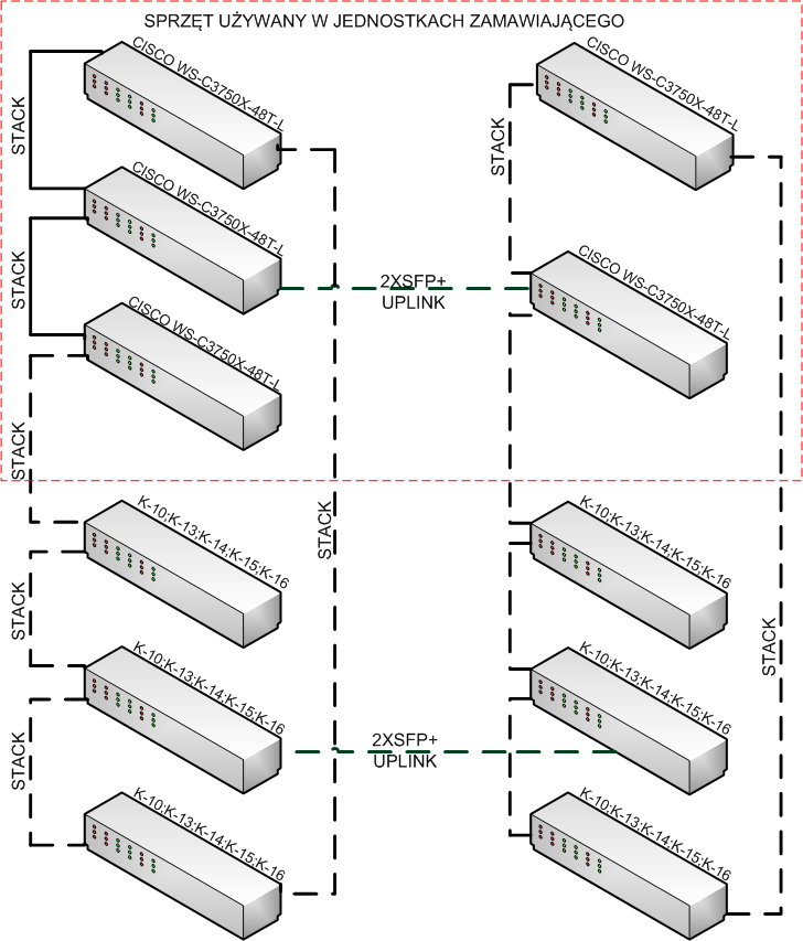 Rysunek 3 - Planowana integracja przełączników L2 CISCO z serii C3750X (LAN Base) z