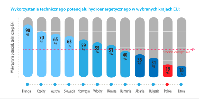 Hydropower