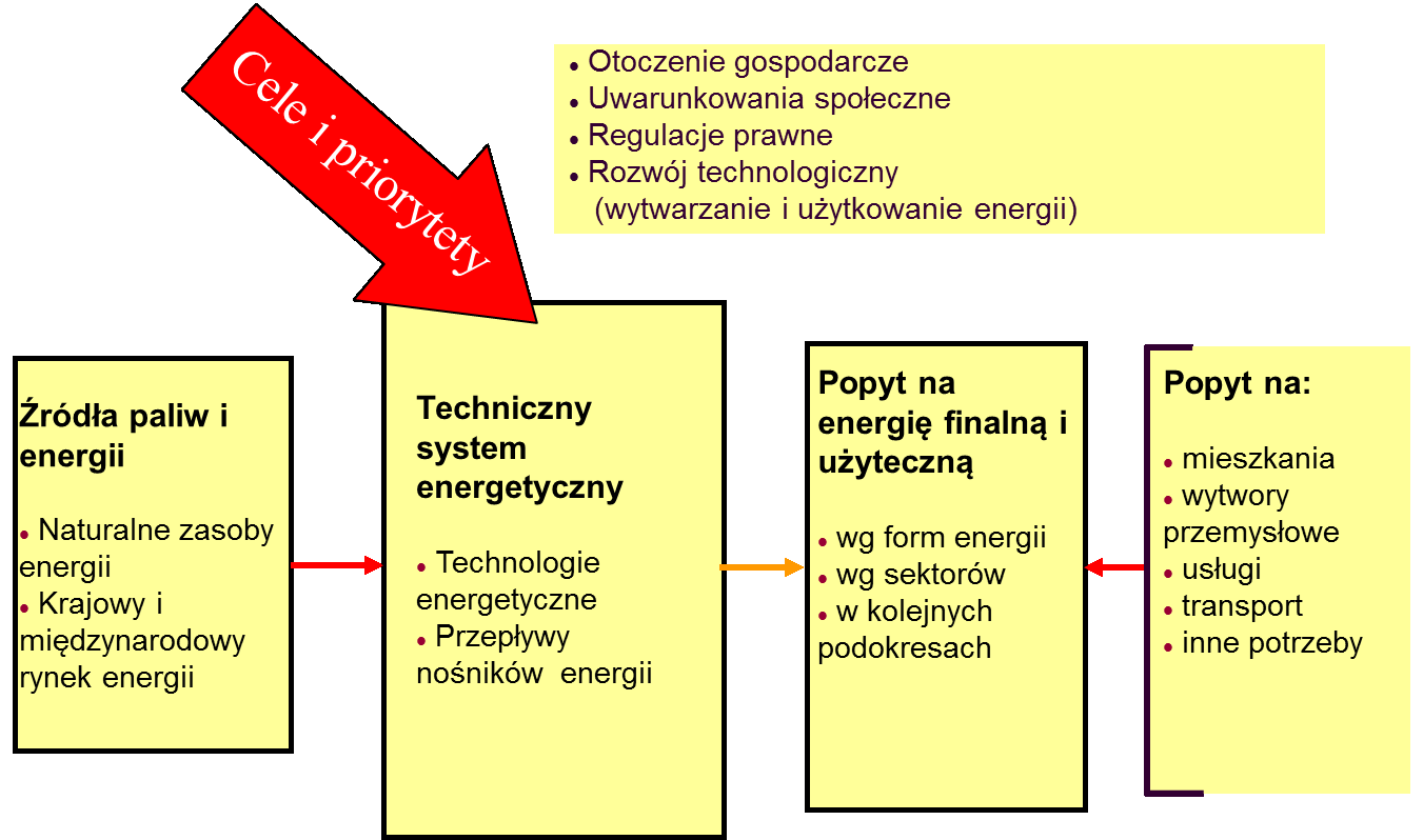 Uwarunkowania optymalnego rozwoju systemu energetycznego kraju model konceptualny Optymalna struktura technologiczna zależy od wielu czynników, w tym: Celów i