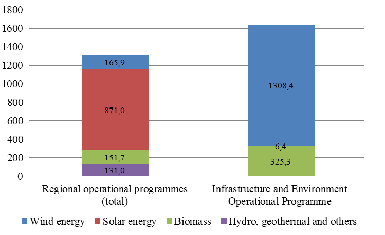 FINANCING RENEWABLE ENERGY PROJECTS THROUGH REGIONAL OPERATIONAL PROGRAMMES were awarded to municipalities (National Information System SIMIK).