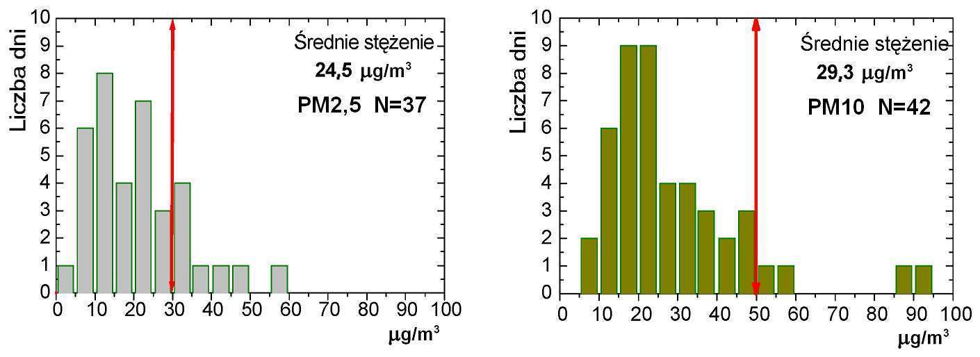 Stężenie pyłu zawieszonego w IV kwartale 2007 r.