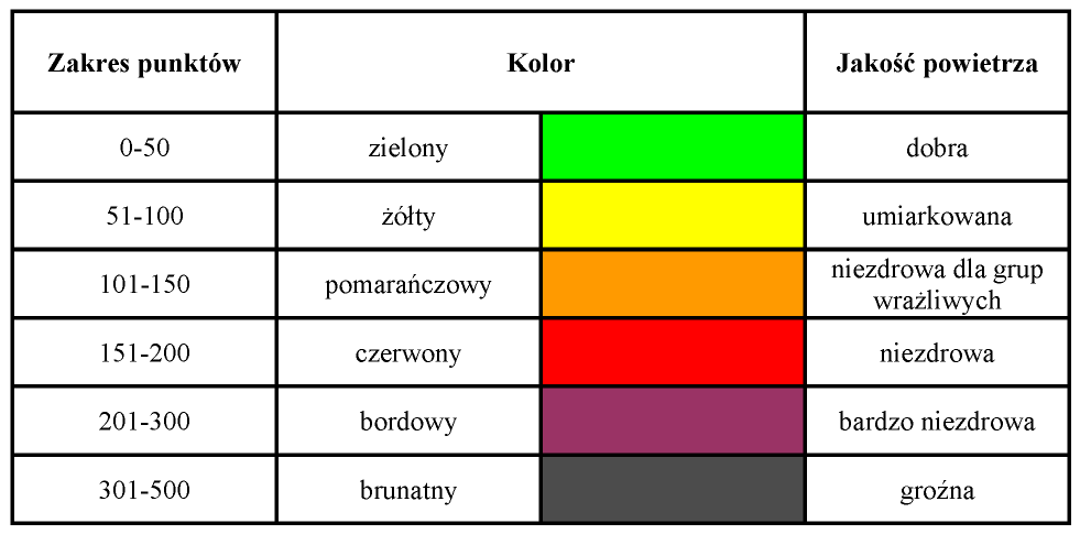 Skala kategorii jest sześciostopniowa, wyrażona w punktach, określeniach słownych i kolorach.
