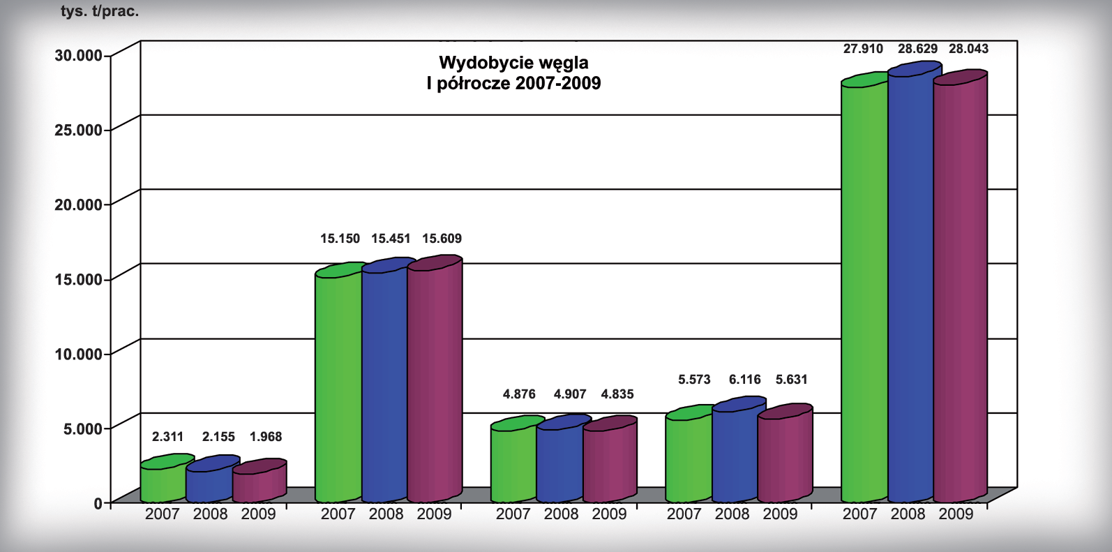 Porozumienie Producentów Węgla Brunatnego Wydobycie węgla brunatnego Poniżej przedstawiono podstawowe dane produkcyjne uzyskane w branży w przeciągu ostatniego półrocza br.