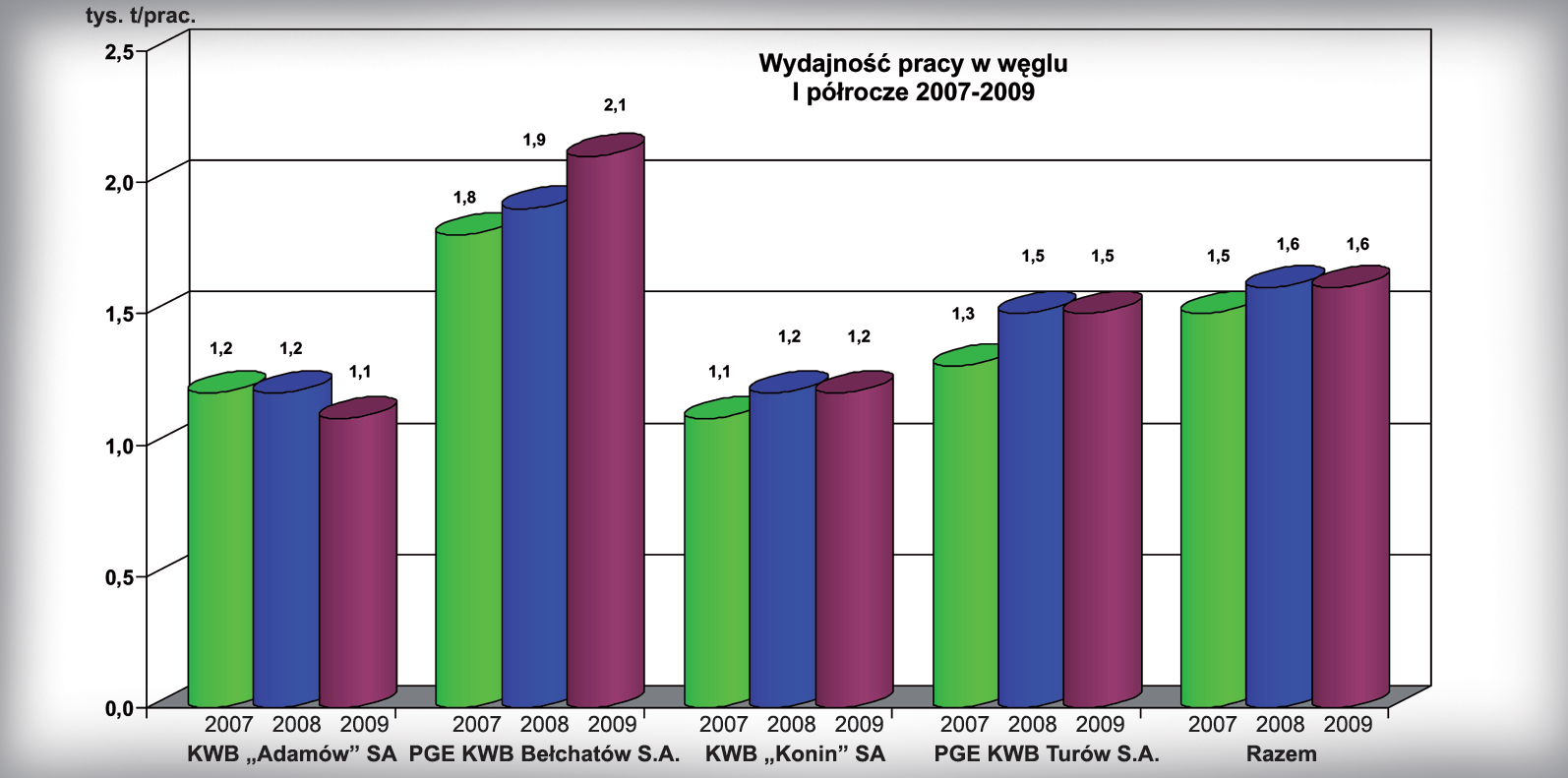 Porozumienie Producentów Węgla Brunatnego wpływ na sytuację w polskiej branży węgla brunatnego było zakończenie działalności po 30. latach eksploatacji odkrywki Lubstów w KWB Konin SA. 3 kwietnia br.