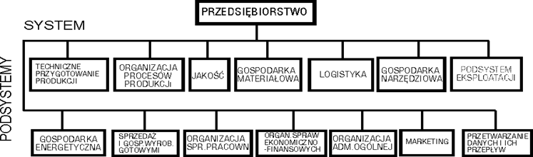 ZADANIA SYSTEMU EKSPLOATACJI W ZAKŁADZIE Przedsiębiorstwo w ujęciu systemowym z wyróżnieniem systemu eksploatacji - podział na podsystemy