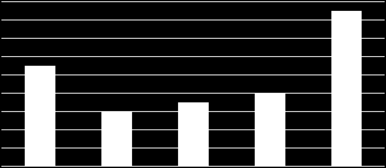 Diagram 4.2.1 Certyfikacja wg państw Hiszpania; 17 27 Francja; 11 Wlochy; 6 Łotwa; 7 Polska; 8 Diagram 4.2.2 Typy certyfikacji Certyfikacja Liczba dostawców VET ISO 9001 11 ISO 9001:2008 4 ISO 14001 ISO 9001 2 MICROSOFT 2 A B UN C 1 AUGSTĀKĀ IZGLĪTĪBA.