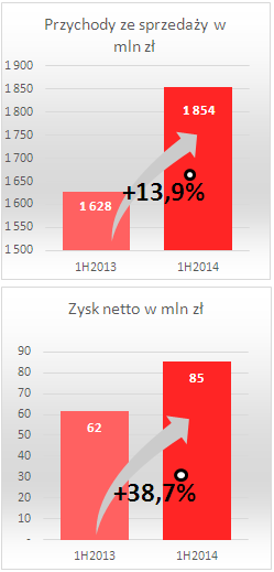 A.) do kontrahentów zagranicznych (głównie z rynków wschodnich) oraz do zagranicznych spółek dystrybucyjnych wzrosła o 14% w porównaniu do analogicznego okresu roku ubiegłego, przy czym: - sprzedaż