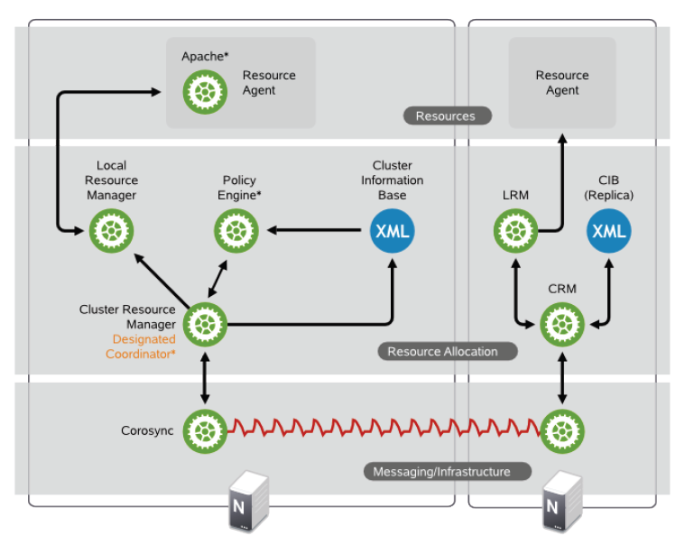 SUSE Linux Enterprise High