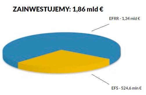 Regionalny Program Operacyjny Województwa Pomorskiego na lata