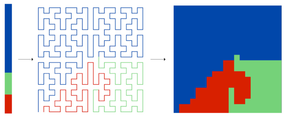 2.2. Ogólne spojrzenie na wizualizację struktur hierarchicznych 13 Rysunek 2.4: Przykładowa wizualizacja typu Voronoi treemap. Źródło: [BDL05]. Rysunek 2.5: Przykładowa krzywa Peano i oparta na niej wizualizacja typu jigsaw map.