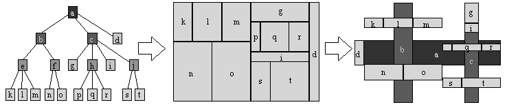 2.2. Ogólne spojrzenie na wizualizację struktur hierarchicznych 15 Rysunek 2.6: Przykładowe drzewo (po lewej) przedstawione za pomocą treemap (na środku) i beamtree (po prawej). Źródło: [vhvw03].