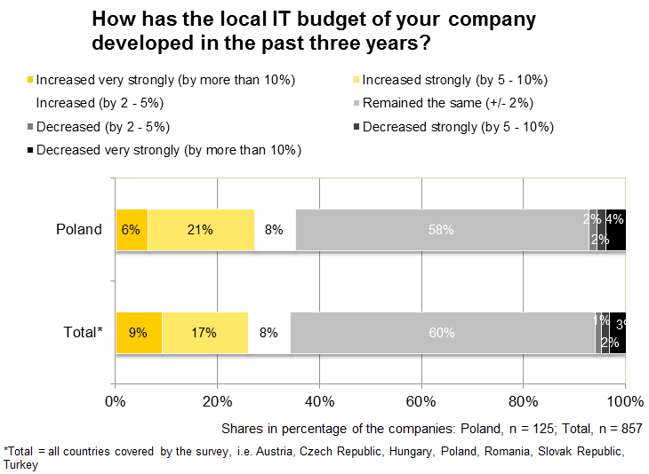 Budżety IT w Polsce Rozwój w ostatnich 3 latach był zgodny z międzynarodowymi trendami.