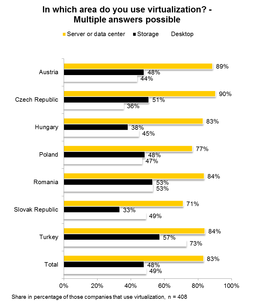 Wirtualizacja wydaje się być bardzo powszechna Najlepsze wyniki w Czechach i Austrii.