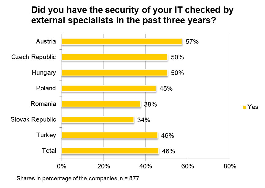 Bezpieczeństwo Większość uważa, że należycie zabezpiecza swoje systemy IT.