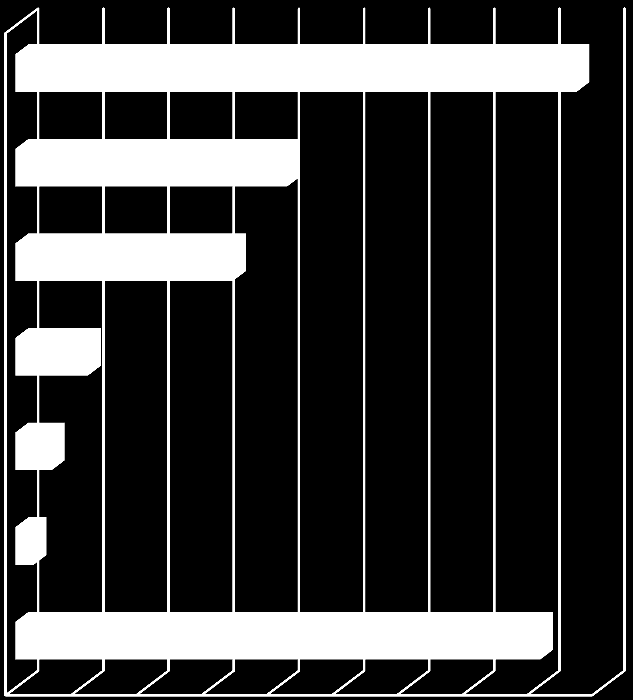 Wykres 53 Współpraca z instytucjami z sektora badawczo-rozwojowego z regionu Uczelnie o charakterze technicznym 43% Jednostki badawczo-rozwojowe / ośrodki badawczo- rozwojowe 21% Uniwersytety 17%