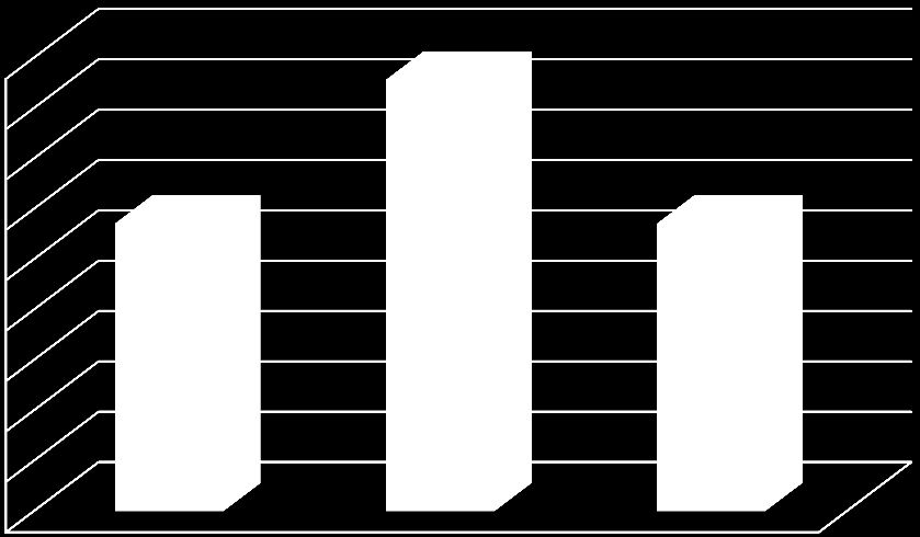 Wykres 61 Ocena znaczenie instytucji proinnowacyjnych dla efektywności procesu B+R/innowacyjnego w przedsiębiorstwie 45% 40% 35% 30% 25% 20% 15% 10% 5% 0% 43% 29% 29% Przeciętne Duże Bardzo duże