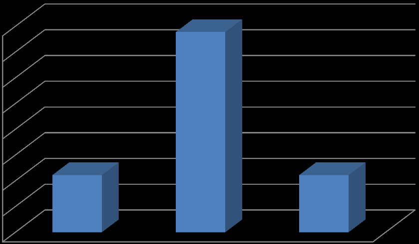 Wykres 63 Znaczenie współpracy międzynarodowej dla efektywności procesu B+R/innowacyjnego 80% 70% 60% 50% 40% 30% 20% 10% 0% 78% 22% 22% Przeciętne Duże Bardzo duże Źródło: Opracowanie własne na