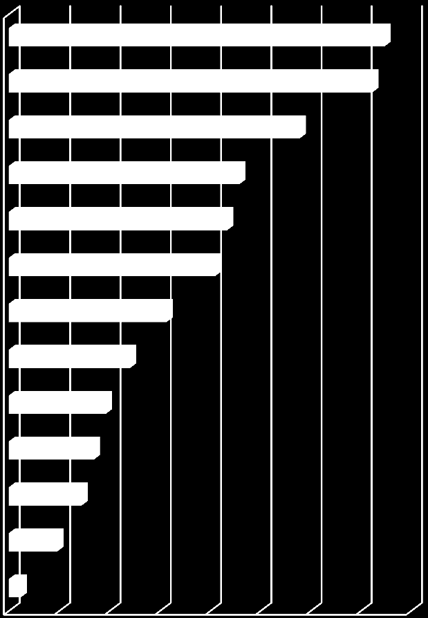 Wykres 68 Czynniki sukcesu prowadzenia prac B+R Doświadczenie przedsiębiorstwa w danej Genialny pomysł 37% 36% Posiadanie utalentowanych pracowników 29% Posiadanie wsparcia ze środków publicznych