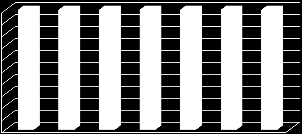 Wykres 81 Ocena perspektyw rozwoju w najbliższych 3 latach Spodziewamy się spadku Spodziewamy się braku istotnych zmian Spodziewamy się wzrostu 100% 90% 80% 70% 60% 50% 40% 30% 20% 10% 0% 19% 38% 37%